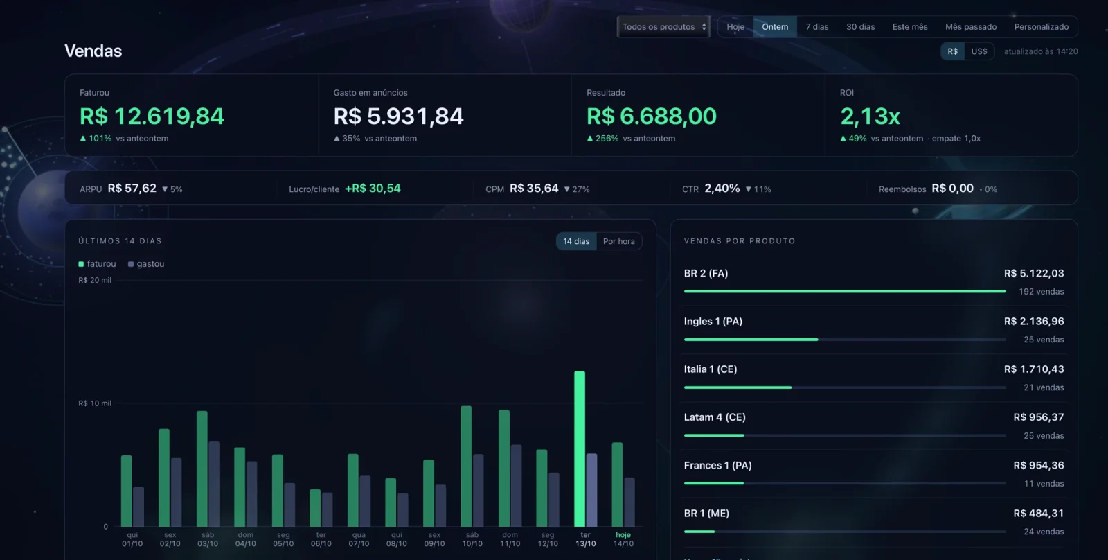 Painel de vendas: R$ 12.619,84 faturados e R$ 6.688,00 de resultado em um dia
